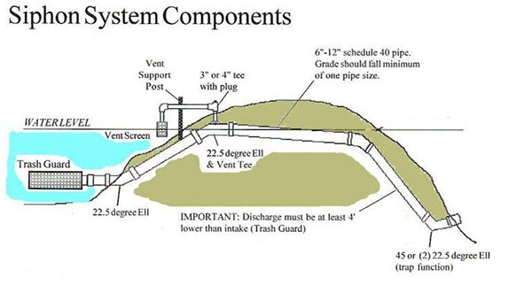 Pond Siphon System Components